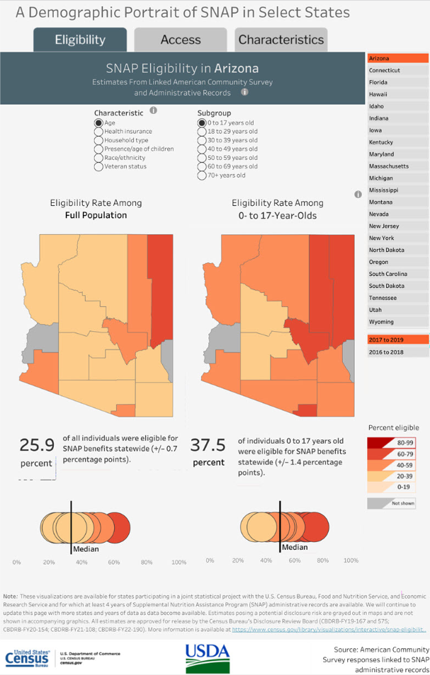 Supplemental Nutrition Assistance Program (SNAP) Eligibility & Access