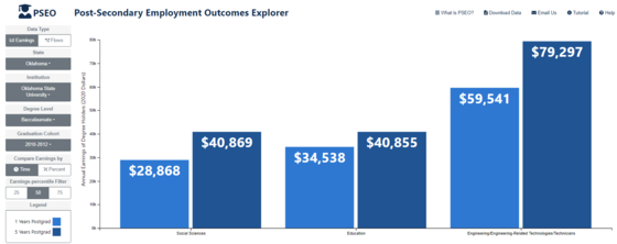 Post-Secondary Employment Outcomes Explorer: Oklahoma State University, 2010-2012