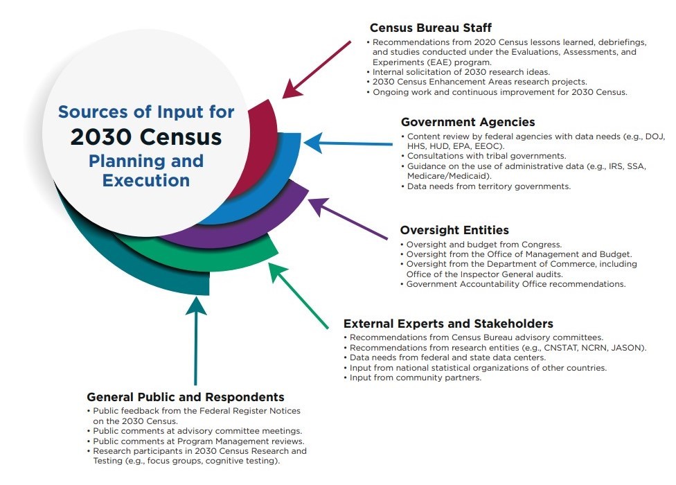 Sources of Input for 2030 Census Planning and Execution