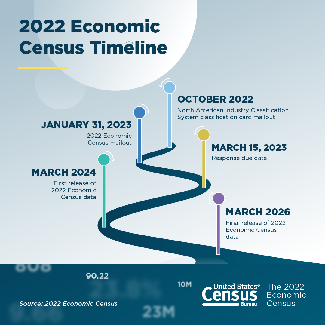 2022 Economic Census Timeline