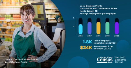 Local Business Profile: Gas Stations with Convenience Stores; Harris County, TX; 2020: 1.8K employer establishments, $24K average payroll per employee