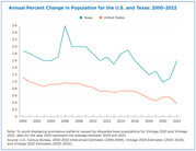 Texas Population