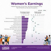 Women's Earnings - Women's History Month 2023