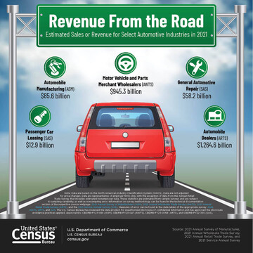 Economic Data Visualization: Revenue from the Road