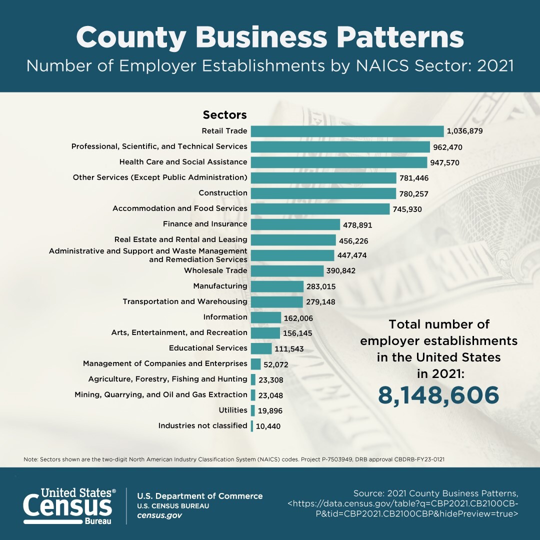 Number of Employer Establishments by NAICS Sector: 2021