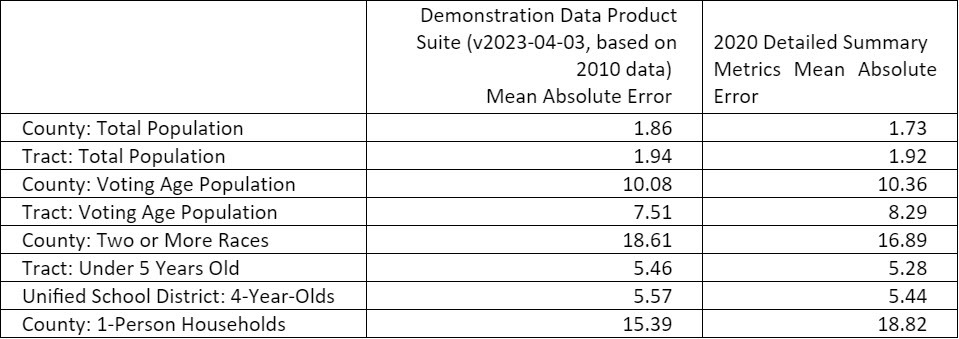 Notable Findings Table 1 DHC DP