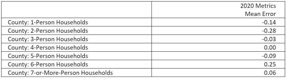 UPDATED table 2 notable findings