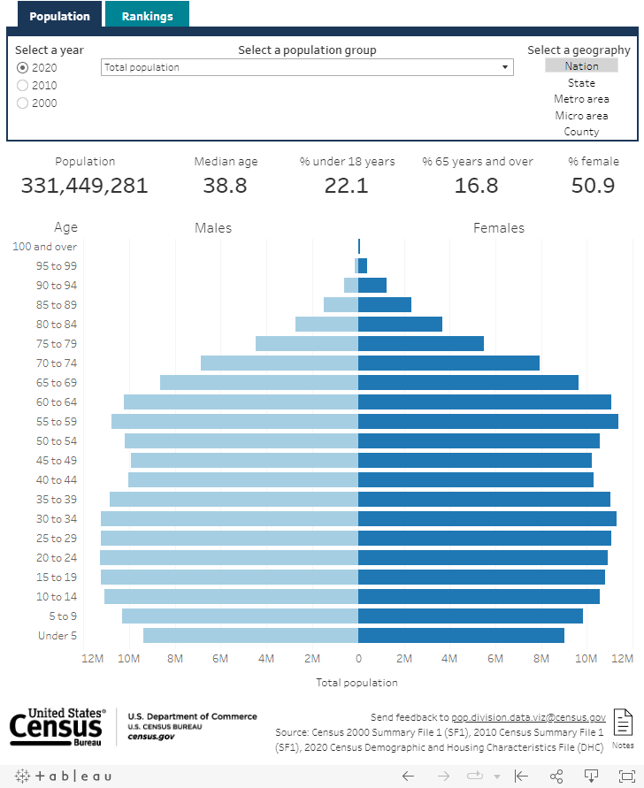 How Has Our Nation's Population Changed?