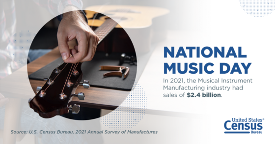 Wednesday, June 21, is National Music Day. In 2021, the Musical Instrument Manufacturing industry had sales of $2.4 billion.