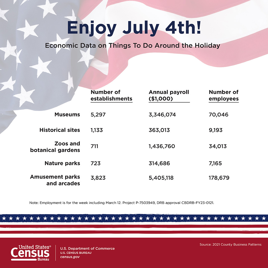 Economic data on things to do around July 4