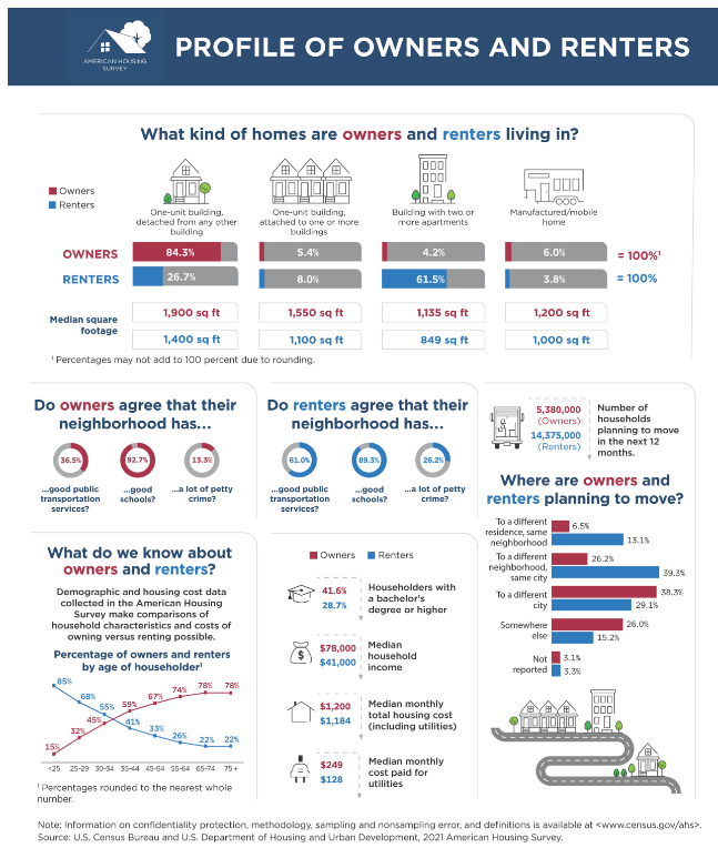 Profile of Owners or Renters