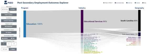 PSEO Explorer search result for earnings for Baccalaureate level education students from Clemson University, one year after graduating