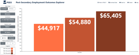 PSEO Explorer search result for earnings for Master's level education students from St. Cloud State, one year after graduating