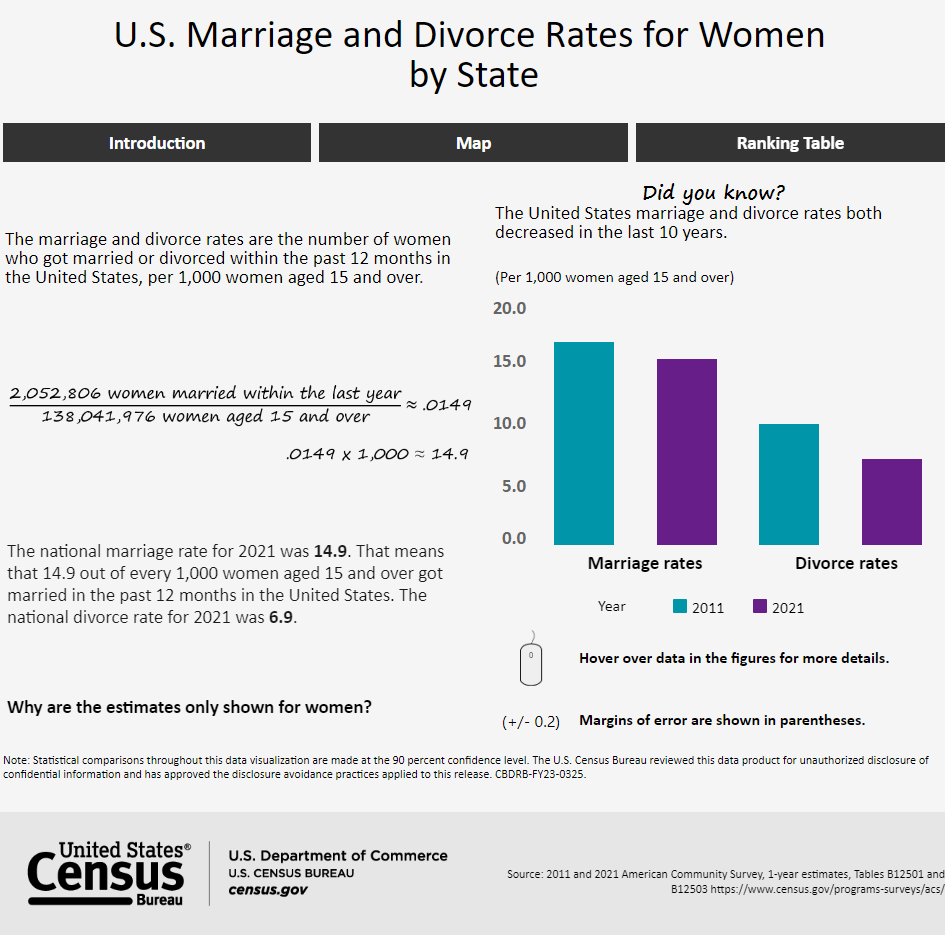 U.S. Marriage and Divorce Rates for Women by State