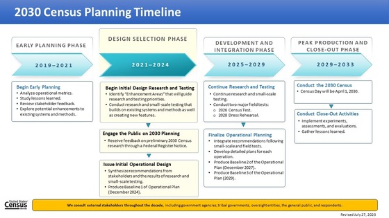 2030 Census Timeline