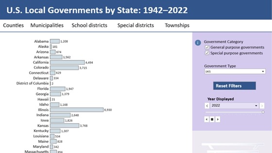 Types of U.S. Local Governments by State: 2022