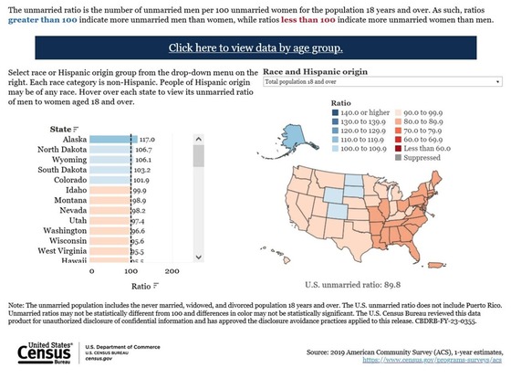 Unmarried Ratio of Men to Women Aged 18 and Over by Race and Hispanic Origin and State