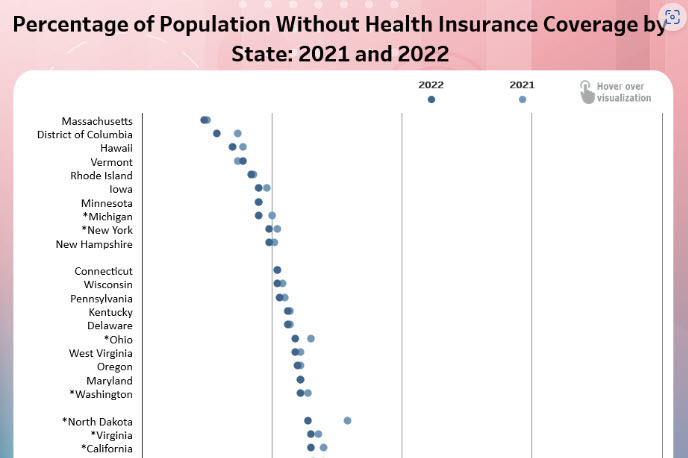 Data visualization: Percentage of Population Without Health Insurance Coverage by State: 2021 and 2022