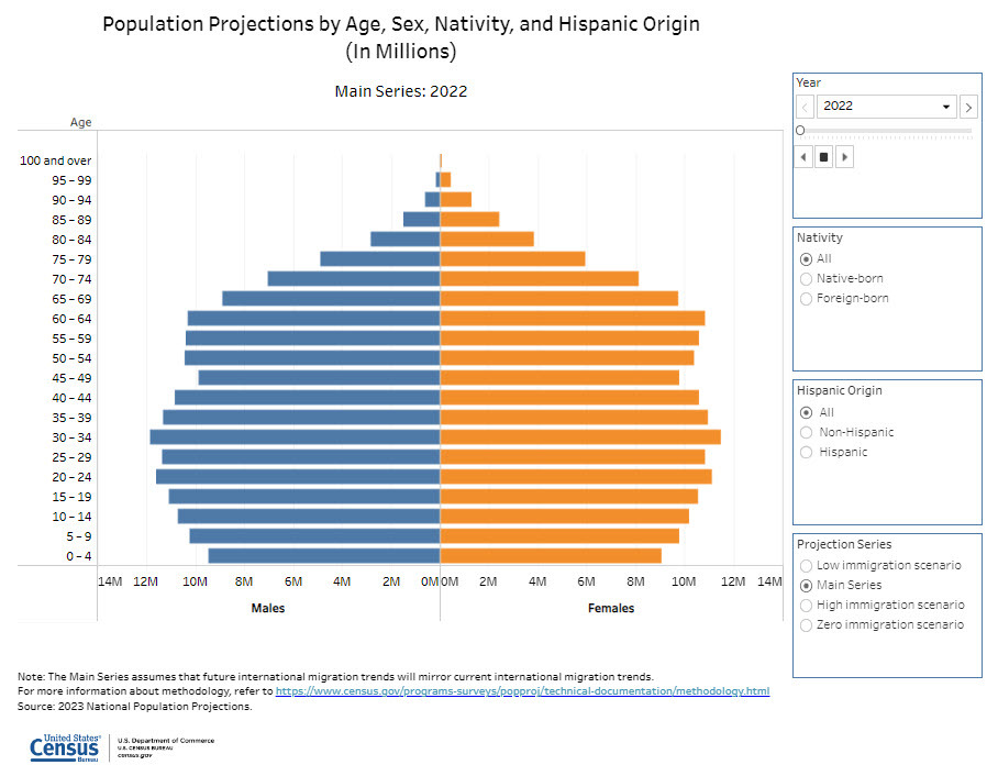 Population Projections by Age, Sex, Nativity, and Hispanic Origin