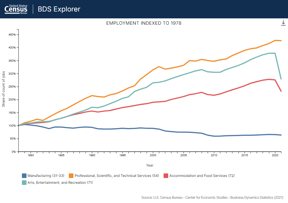 Employment statistics in select NAICS sectors from 1978-2021