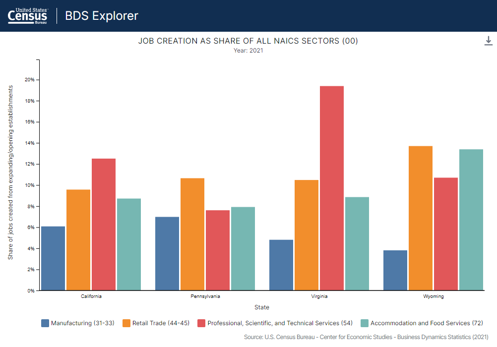 Job creation statistics in NAICS sectors for 2021