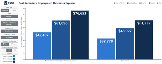 The PSEO Explorer shows annual earnings of degree holders in Business, Management, Marketing, and Related Support Services as well as Social Sciences.