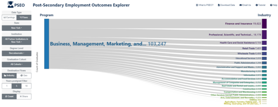 The PSEO Explorer shows the number of bachelor's degree holders in Business, Management and Marketing and their job fields 5 years post-graduation.