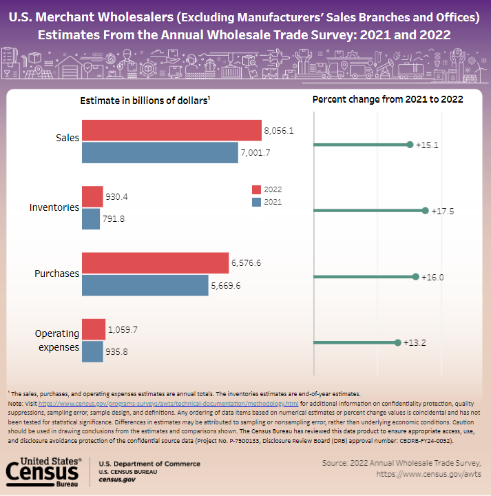 U.S. Merchant Wholesalers Estimates from the Annual Wholesale Trade Survey: 2021-2022