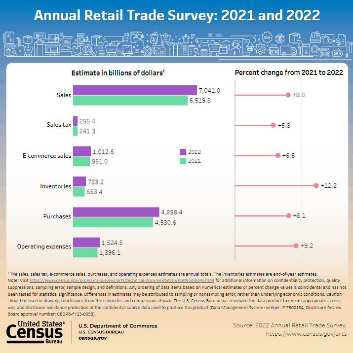 Annual Retail Trade Survey: 2021-2022