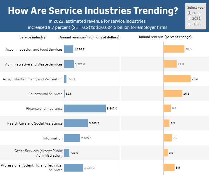 How Are Service Industries Trending