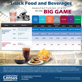 Snack Food and Beverages: Manufacturing Stats for the Big Game