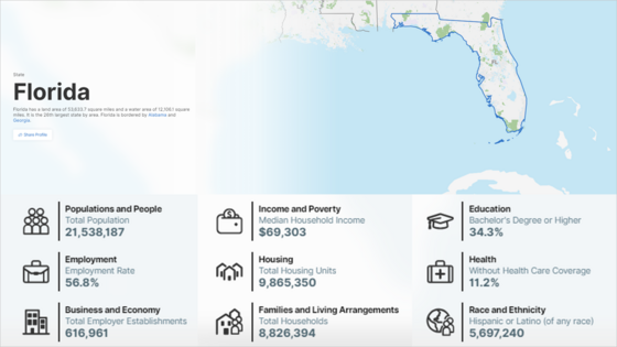 Population and demographics for Florida