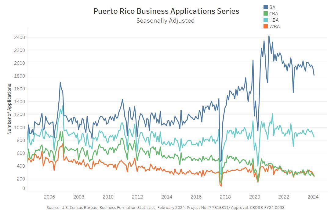 Puerto Rico Business Applications Series