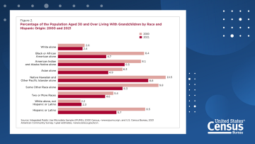 Grandparents and Their Coresident Grandchildren: 2021