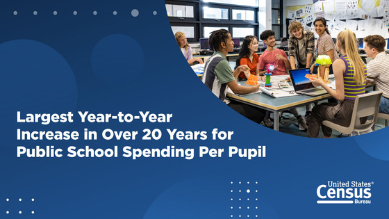  Largest Year-to-Year Increase in Over 20 Years for Public School Spending Per Pupil 