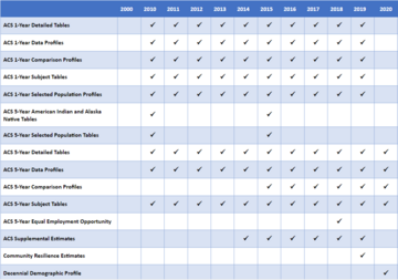 What data are available in data.census.gov?