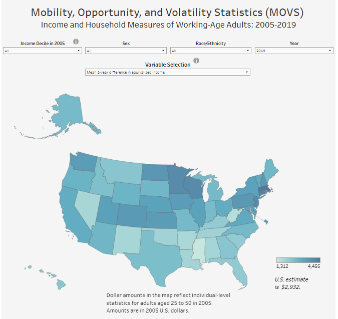 MOVS Dataviz