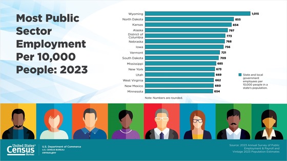 Most Public Sector Employment Per 10,000 People: 2023