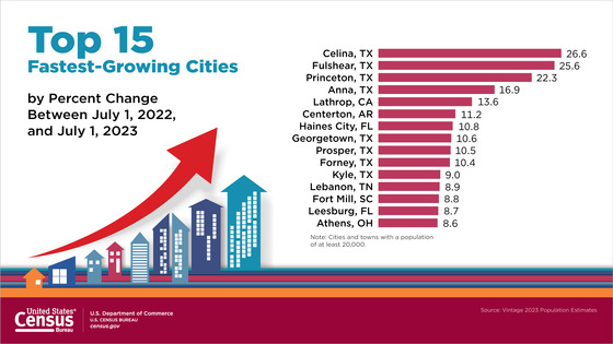 Top 15 Fastest-Growing Cities