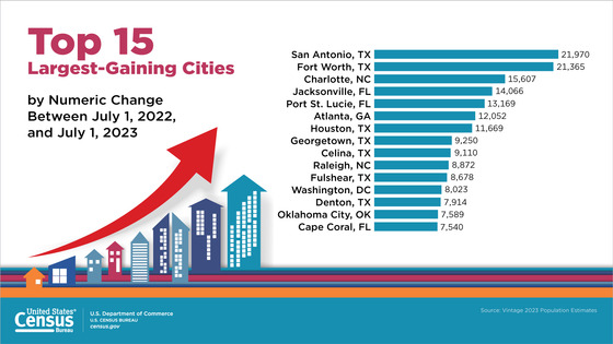 Largest-Gaining-Cities