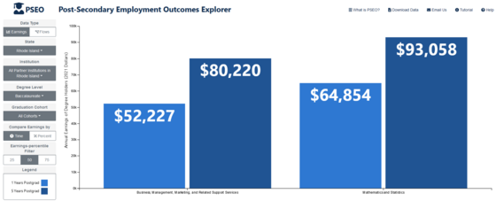 The PSEO Explorer shows annual earnings of degree holders in Business, Management, Marketing and Related Services along with Math and Stats.