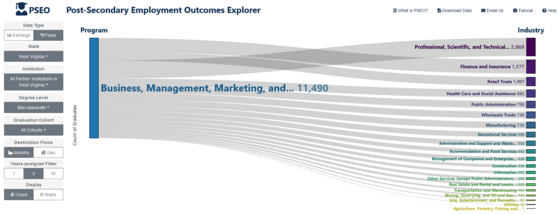 The PSEO Explorer shows the number of bachelor's degree holders in Business, Management and Marketing and their job fields 5 years post-graduation.