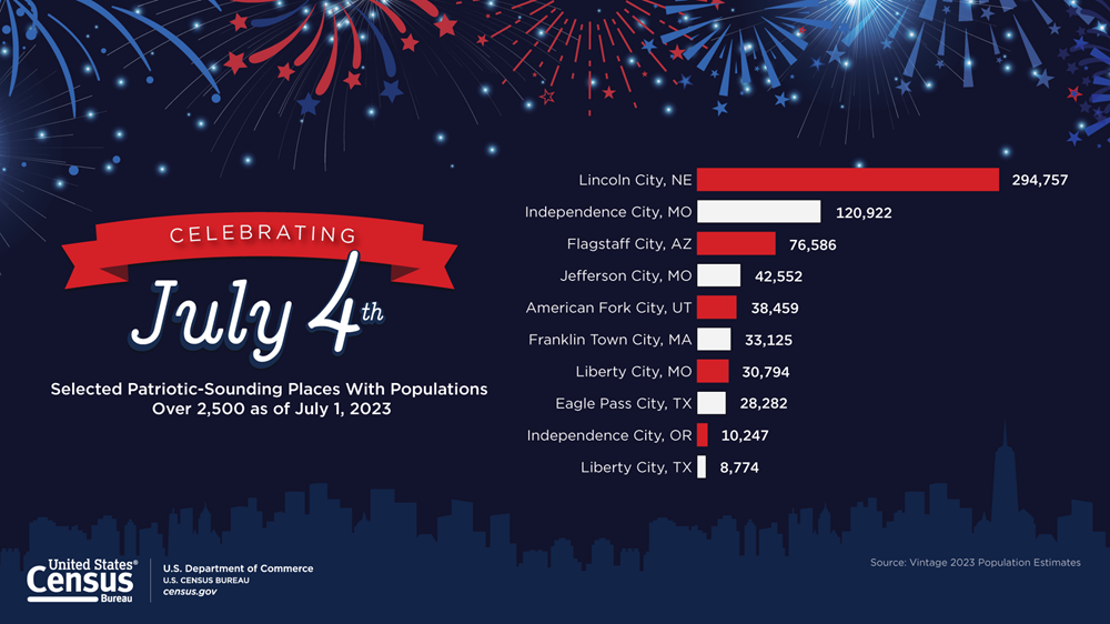 Patriotic Places Population