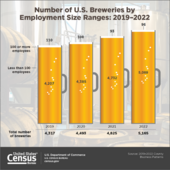 Number of U.S. Breweries by Employment Size Ranges: 2019-2022