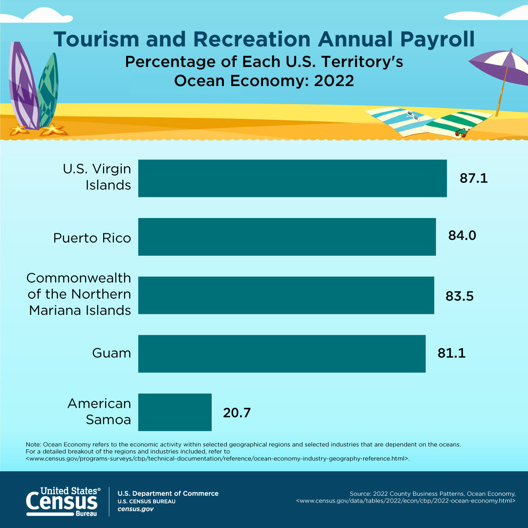 Tourism and Recreation Annual Payroll; Percentage of Each U.S. Territory's Ocean Economy: 2022