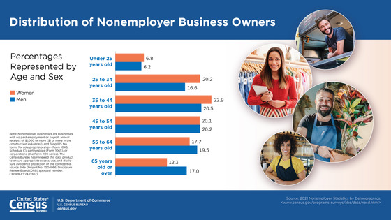 Nonemployer Statistics by Demographics