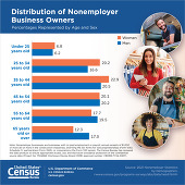 Distribution of Nonemployer Business Owners