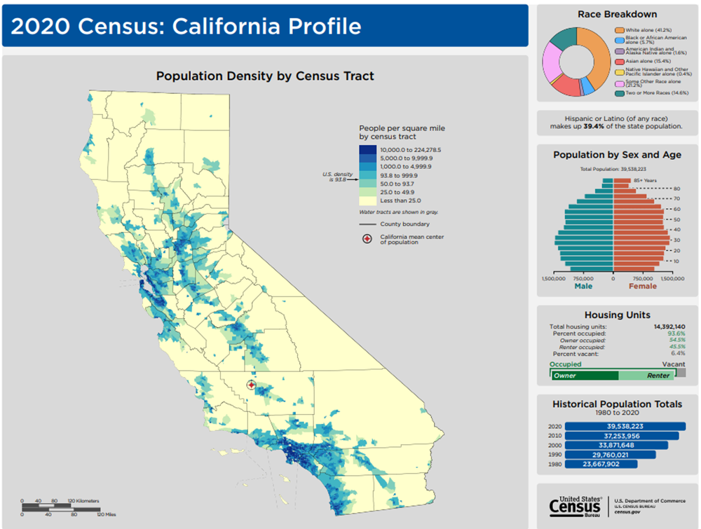 Census profile 2020 California 