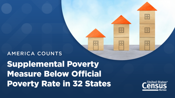 America Counts: Supplemental Poverty Measure Below Official Poverty Rate in 32 States