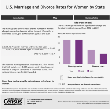 U.S. Marriage and Divorce Rates by State: 2012 & 2022